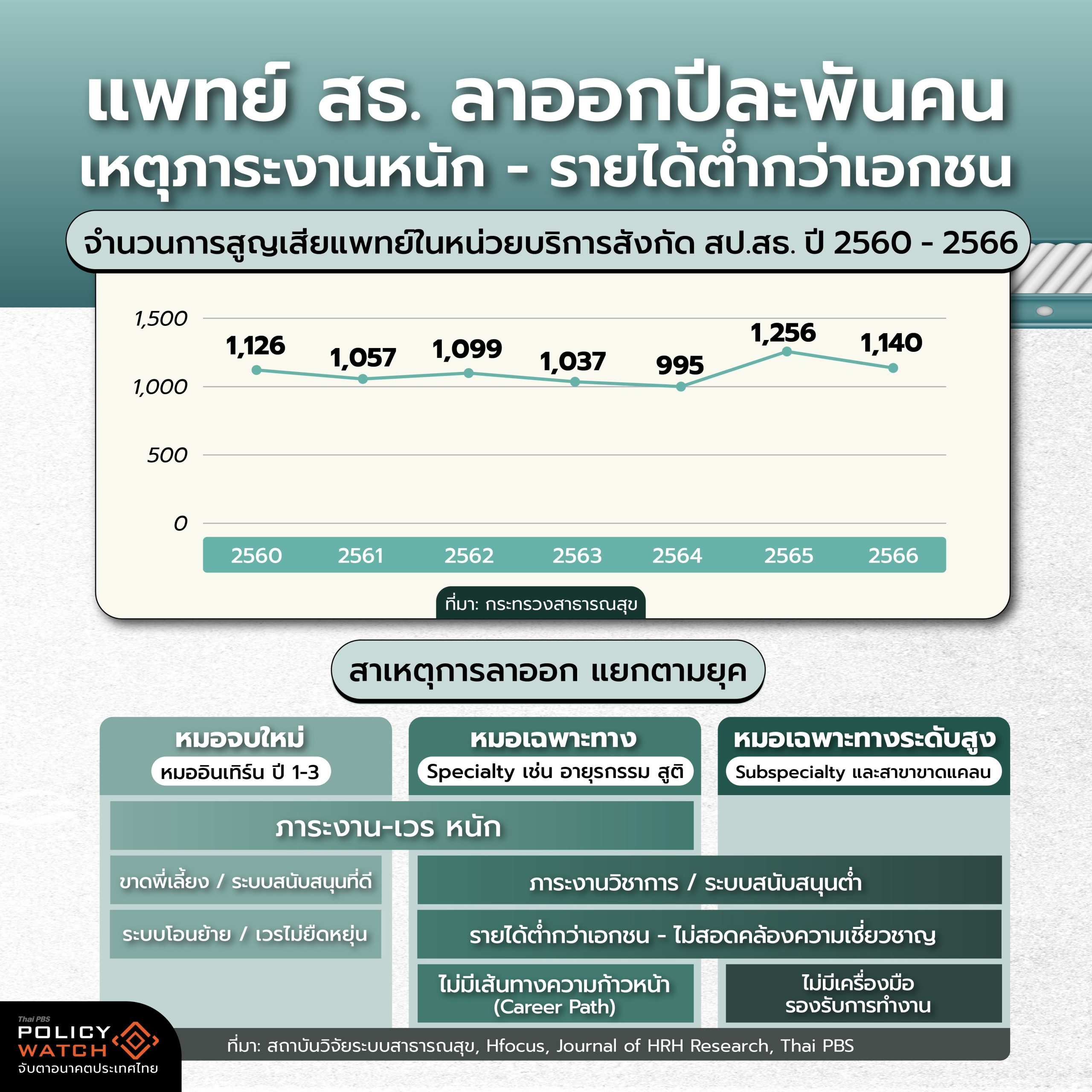 แพทย์สธ.ลาออก